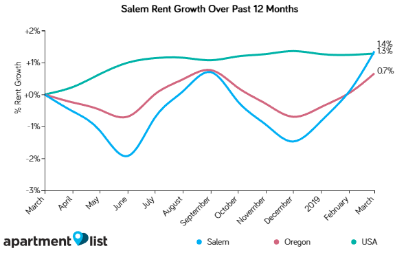 Salem rents also up