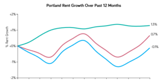 Portland Rents Increased Significantly Over the Past Month