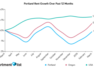 Portland Rents Increased Significantly Over the Past Month