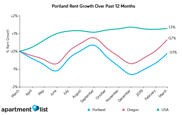 Portland Rents Increased Significantly Over the Past Month