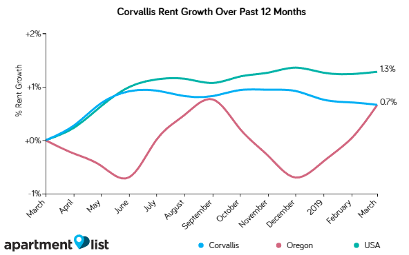 Corvallis rents remain flat