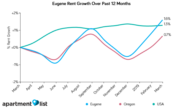 Eugene rents up slightly over the past month