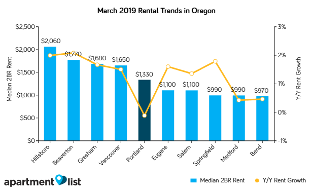 Portland Rents Increased Significantly Over the Past Month
