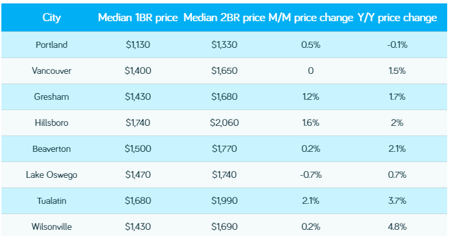 Portland Rents Increased Significantly Over the Past Month