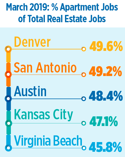 Apartment Job Talent In High Demand In Seattle