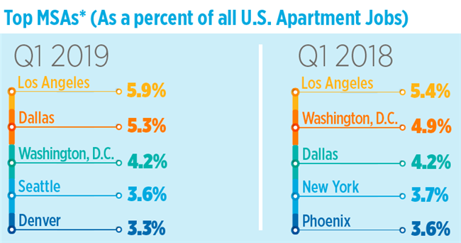 Apartment Job Talent In High Demand In Seattle