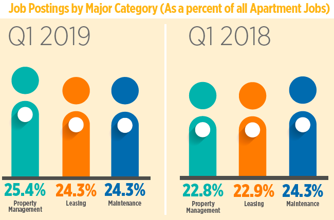 Apartment Job Talent In High Demand In Seattle