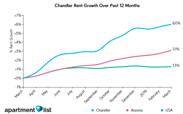 Chandler has seen fastest rent growth in Phoenix metro