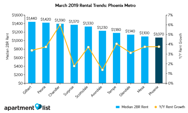 April Phoenix Rents Report Shows 16 Straight Months Of Rent Increases