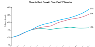 April Phoenix Rents Report Shows 16 Straight Months Of Rent Increases