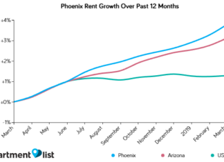 April Phoenix Rents Report Shows 16 Straight Months Of Rent Increases