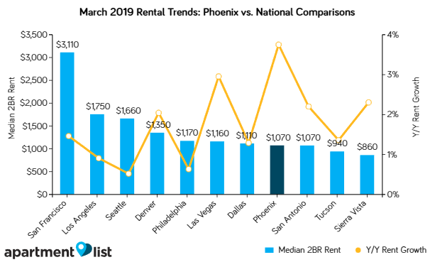 Phoenix rents still affordable