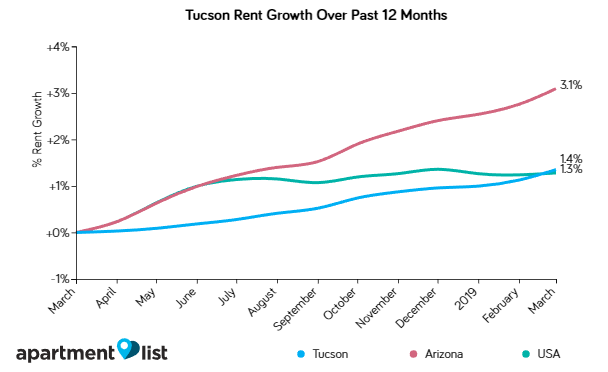 Tucson rents in April 2019