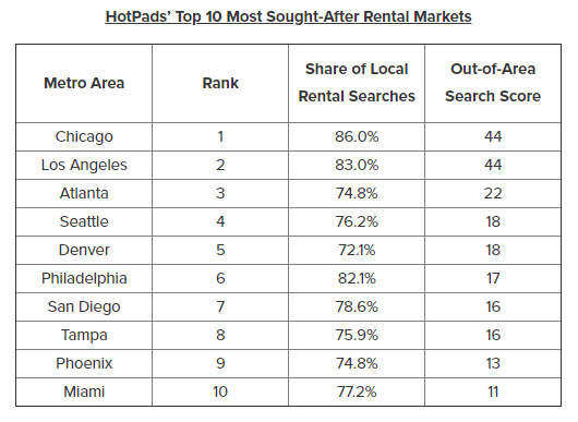 Seattle Among Most Sought-After Rental Markets in the U.S.