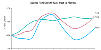 Seattle Rents Increase for Third Month in A Row