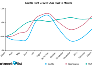 Seattle Rents Increase for Third Month in A Row