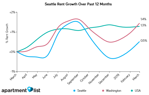 Seattle Rents Increase for Third Month in A Row