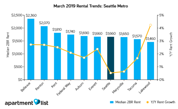 Seattle Rents Increase for Third Month in A Row