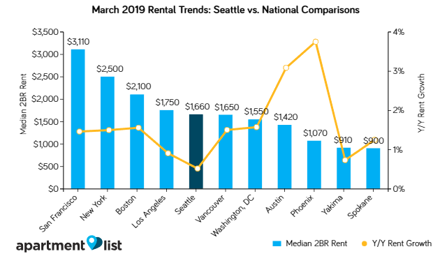 Seattle Rents Increase for Third Month in A Row