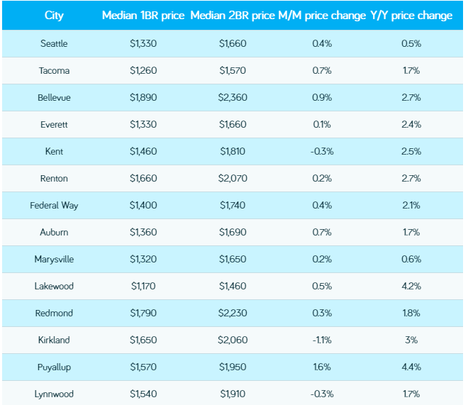 Seattle Rents Increase for Third Month in A Row