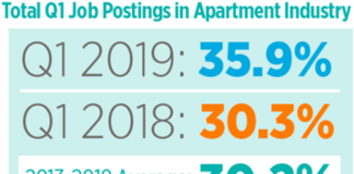 Job Openings In The Apartment Industry Are Growing