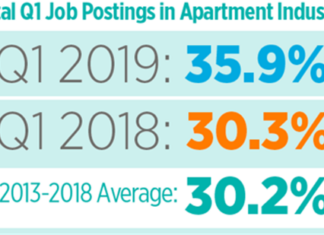 Job Openings In The Apartment Industry Are Growing