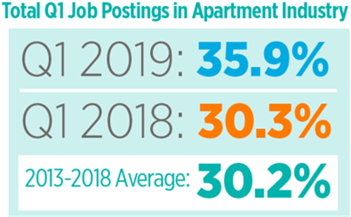 Job Openings In The Apartment Industry Are Growing