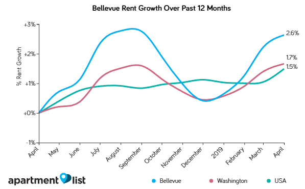 bellevue and Seattle Rents Edge Up Slightly Over the Past Month