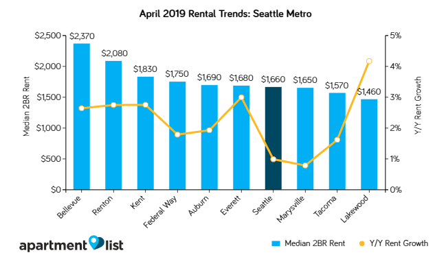 Seattle Rents Edge Up Slightly Over the Past Month