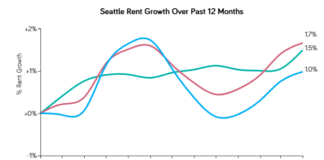 Seattle Rents Edge Up Slightly Over the Past Month