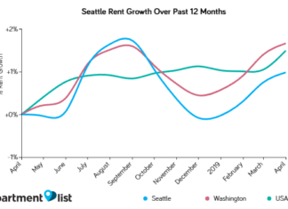 Seattle Rents Edge Up Slightly Over the Past Month