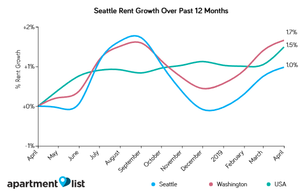 Seattle Rents Edge Up Slightly Over the Past Month
