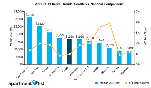 Seattle Rents Edge Up Slightly Over the Past Month