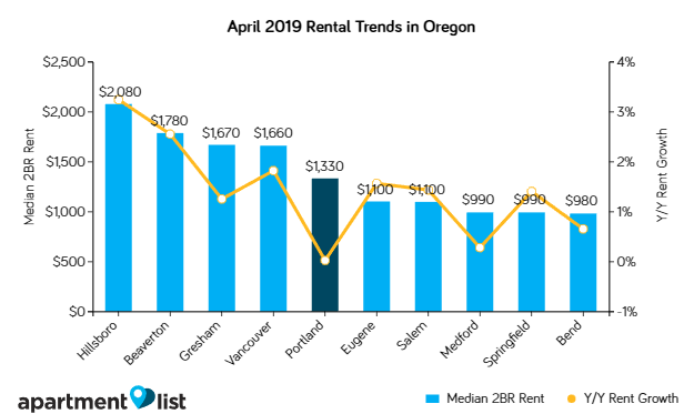 Portland Rents Declined Moderately Over the Past Month