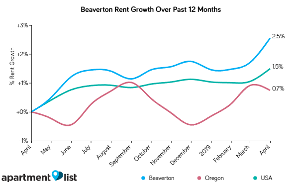 Beaverton rents 