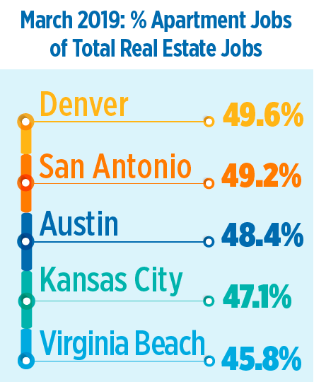Job Openings In The Apartment Industry Are Growing