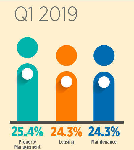 Job Openings In The Apartment Industry Are Growing