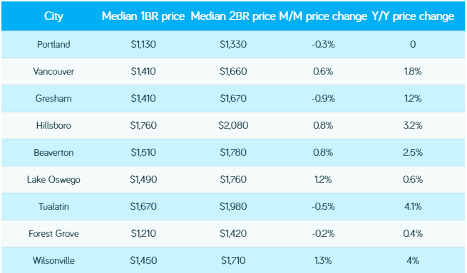 Portland Rents Declined Moderately Over the Past Month