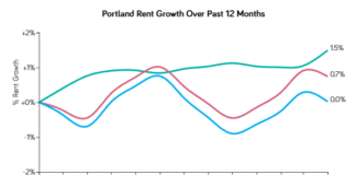 Portland Rents Declined Moderately Over the Past Month