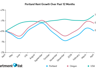 Portland Rents Declined Moderately Over the Past Month