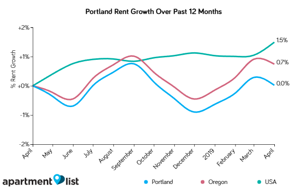 Portland Rents Declined Moderately Over the Past Month
