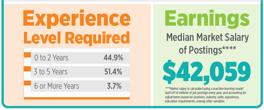 Apartment Job Openings Half Of All Real Estate Sector Jobs