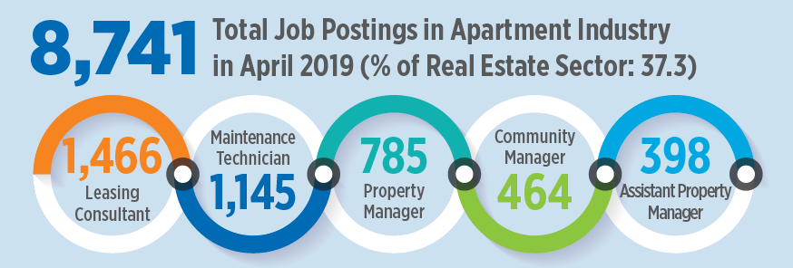 Portland Apartment Job Openings Half Of All Real Estate Sector Jobs