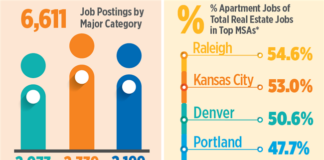 Portland Apartment Job Openings Half Of All Real Estate Sector Jobs