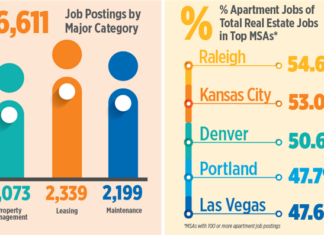 Portland Apartment Job Openings Half Of All Real Estate Sector Jobs