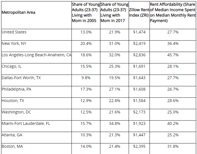 More Than One in Five Millennials Still Live With Parents