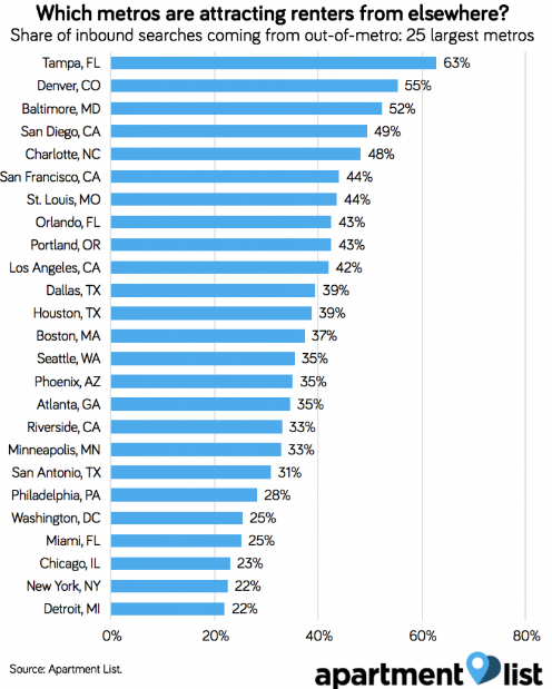 Renter Migration Patterns Show Portland As Affordable Alternative to San Francisco, Seattle