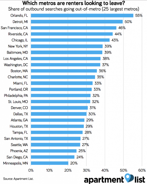 Renter Migration Patterns Show Portland As Affordable Alternative to San Francisco, Seattle