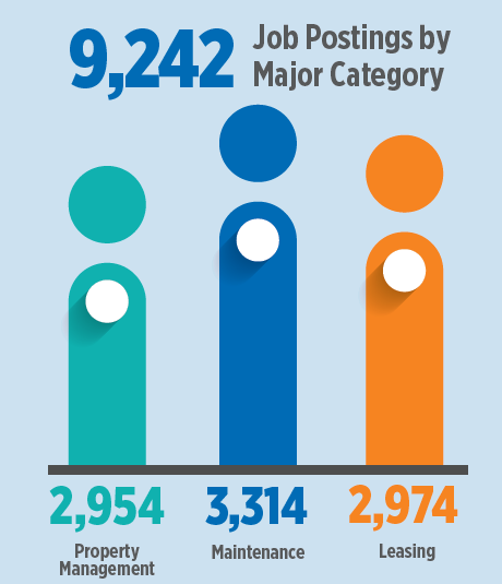 Portland has Highest Number of Apartment Job Openings in the Country