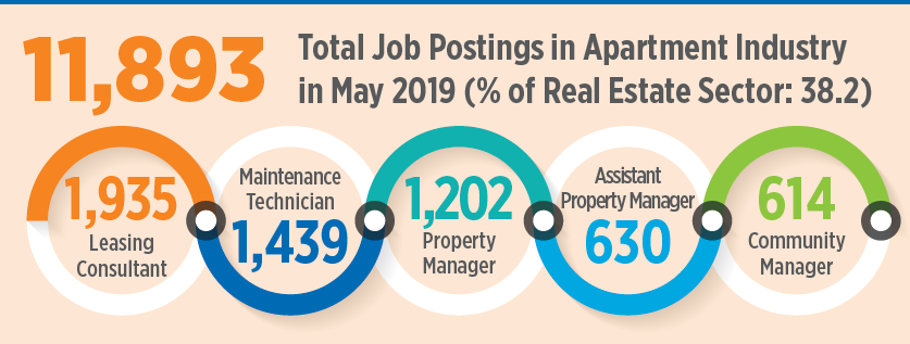 Portland has Highest Number of Apartment Job Openings in the Country